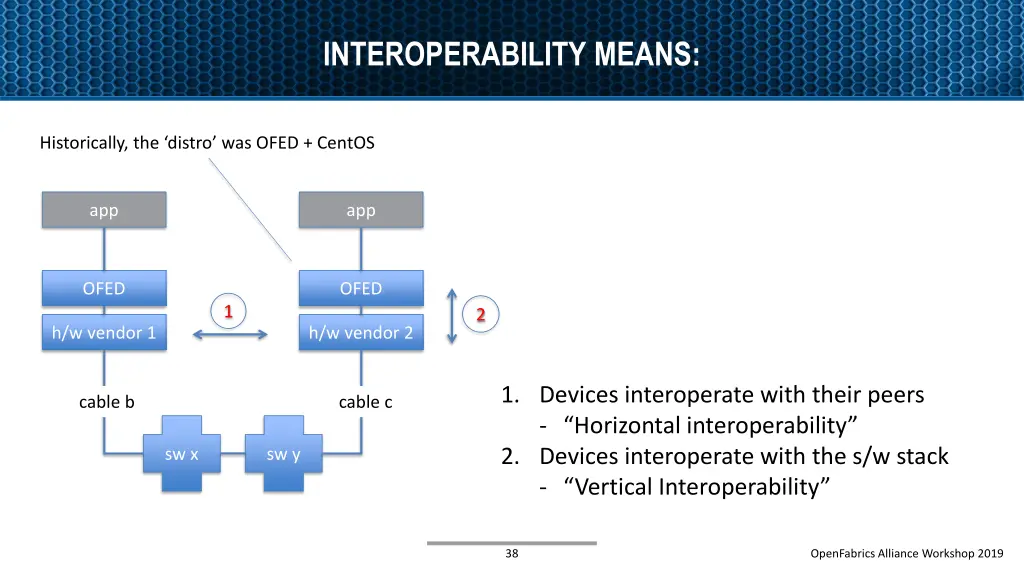 interoperability means