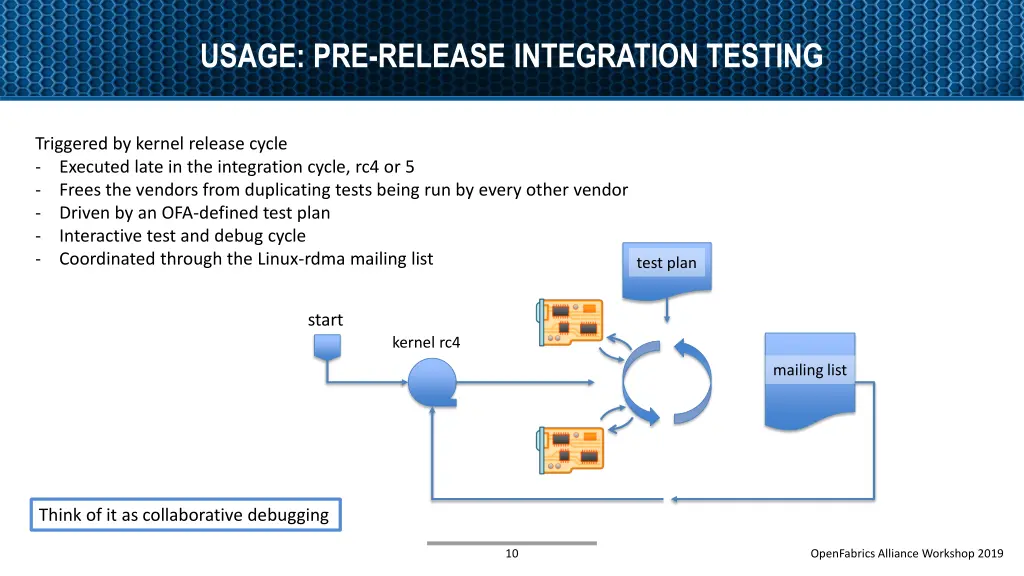 usage pre release integration testing