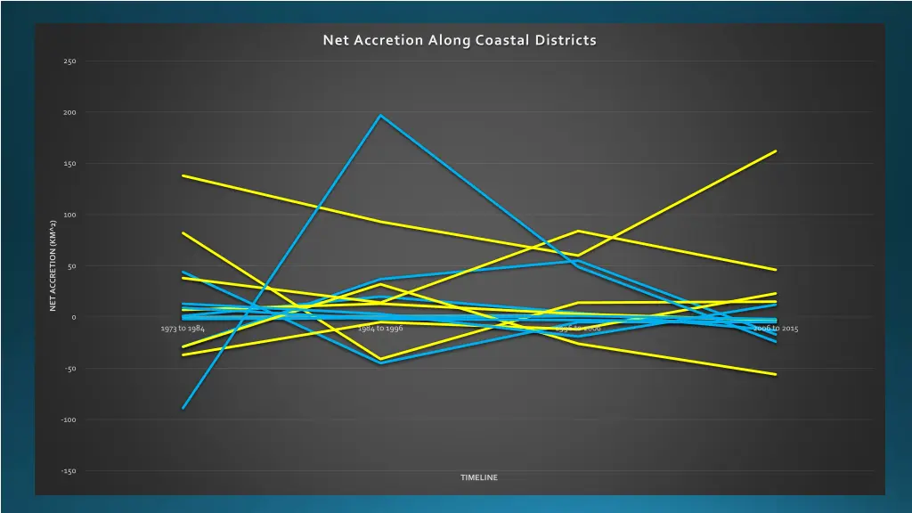 net accretion along coastal districts