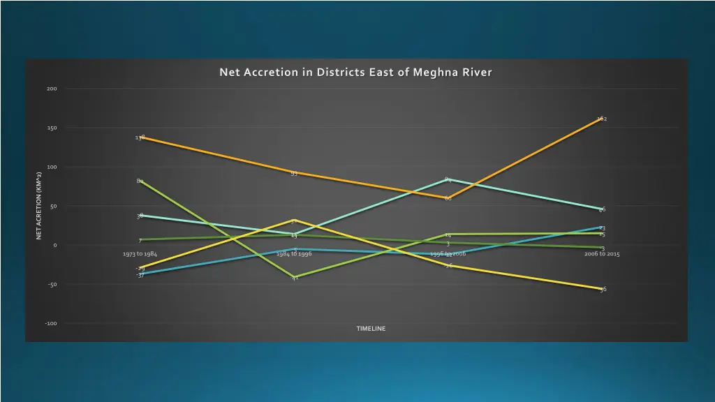 net accretion in districts east of meghna river