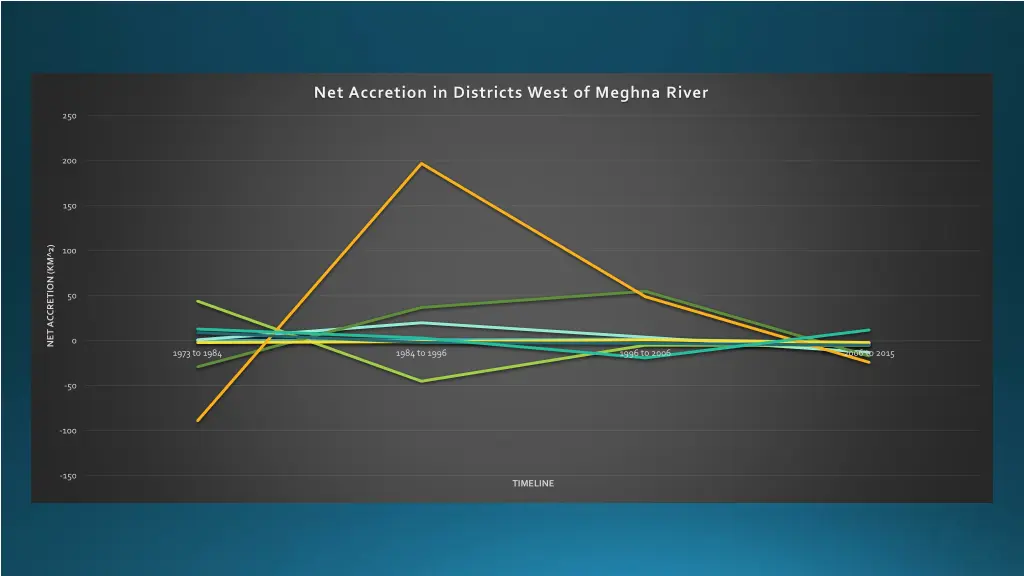 net accretion in districts west of meghna river