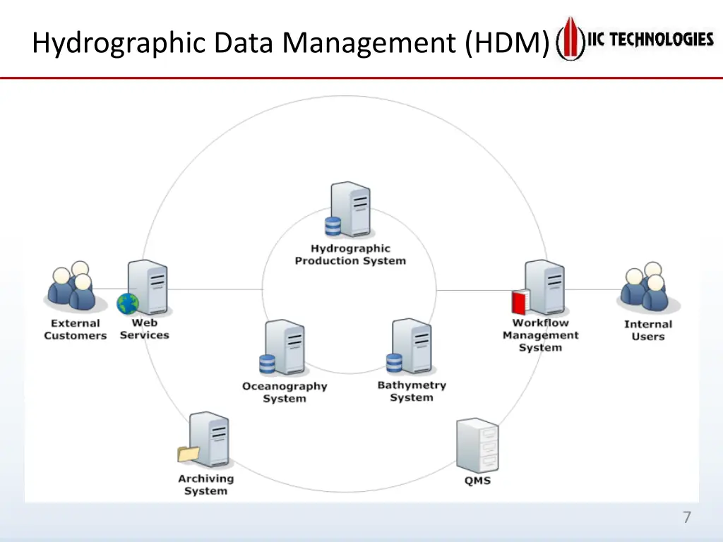 hydrographic data management hdm