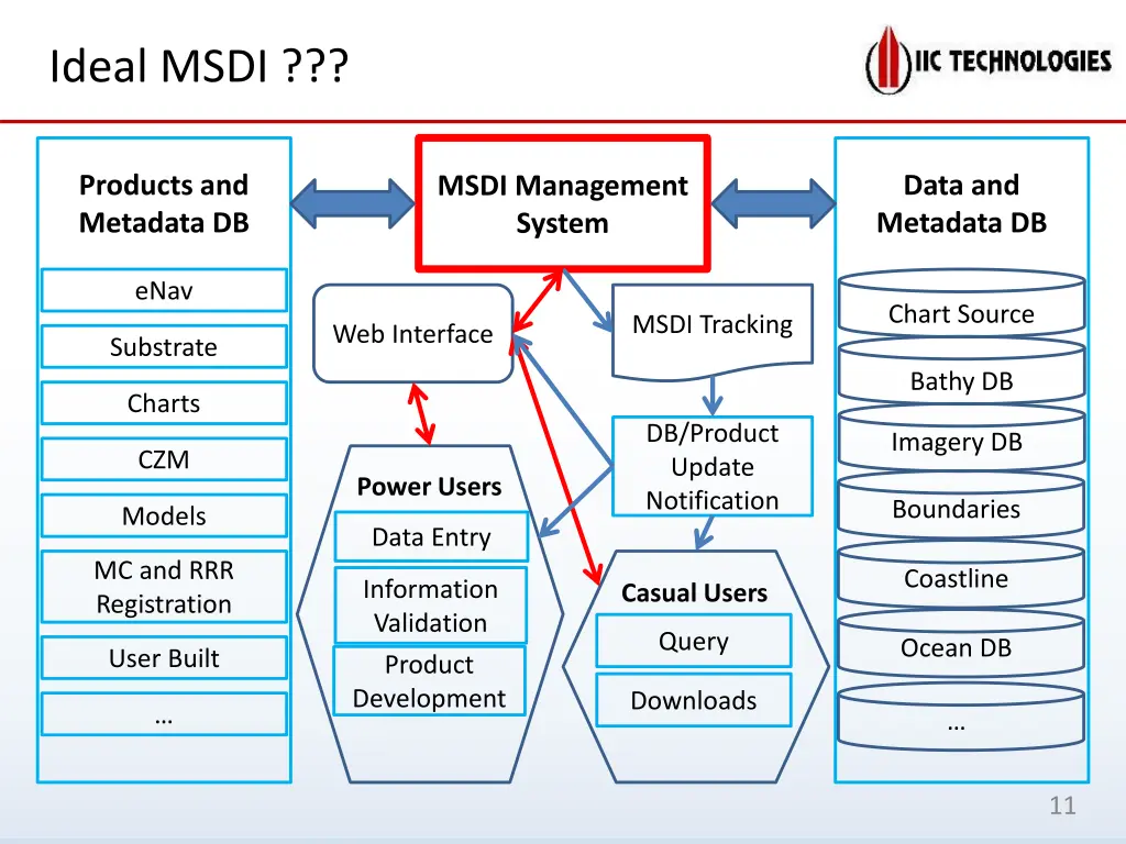 ideal msdi