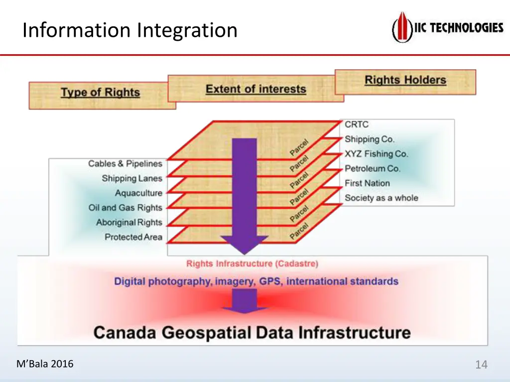 information integration