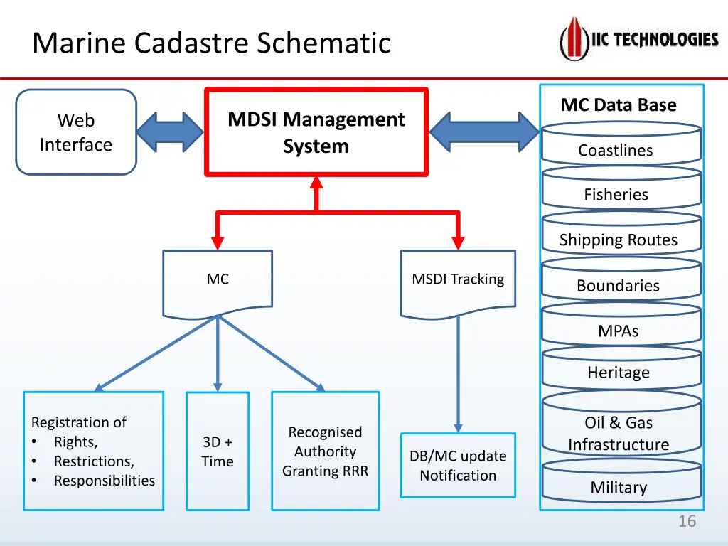 marine cadastre schematic