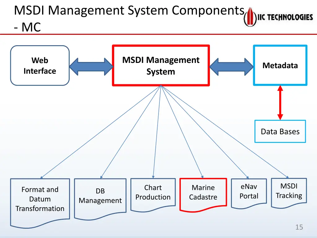 msdi management system components mc