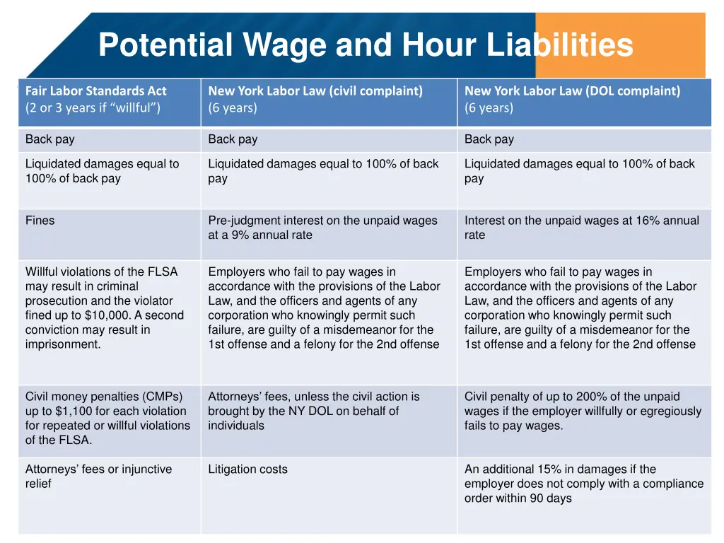 potential wage and hour liabilities