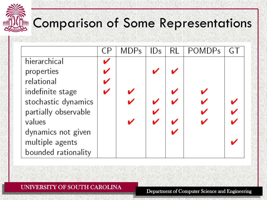 comparison of some representations