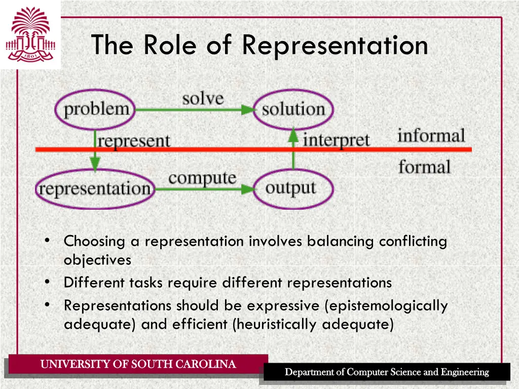 the role of representation