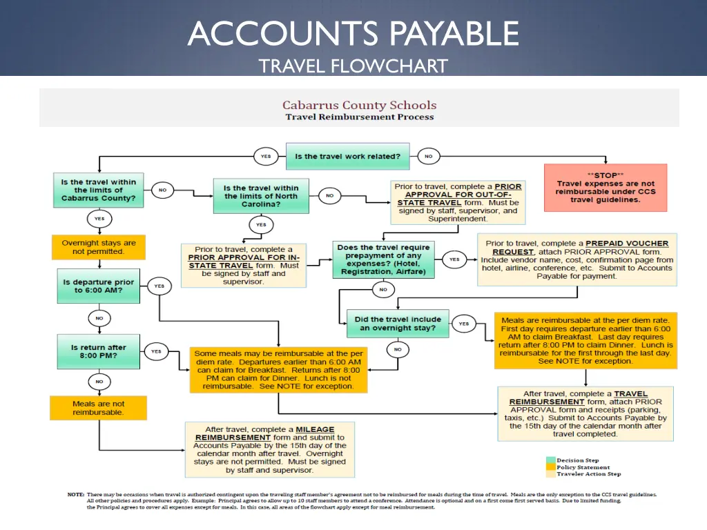 accounts payable travel flowchart