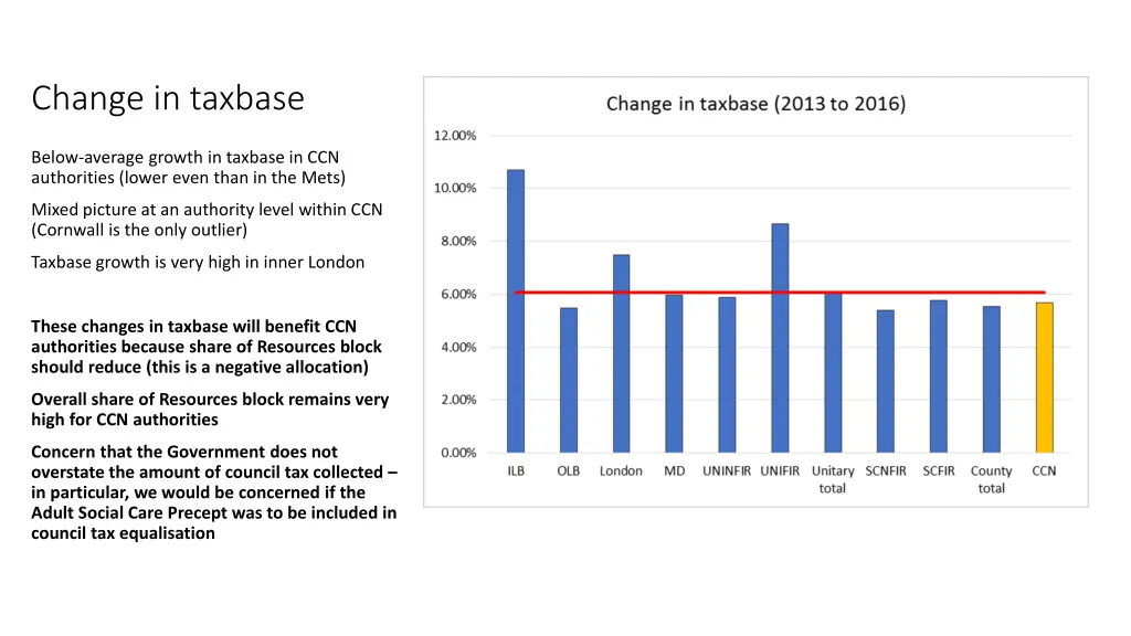 change in taxbase