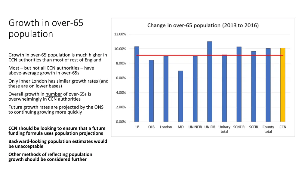 growth in over 65 population