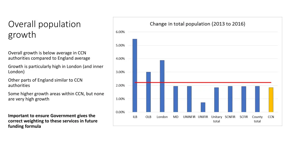 overall population growth