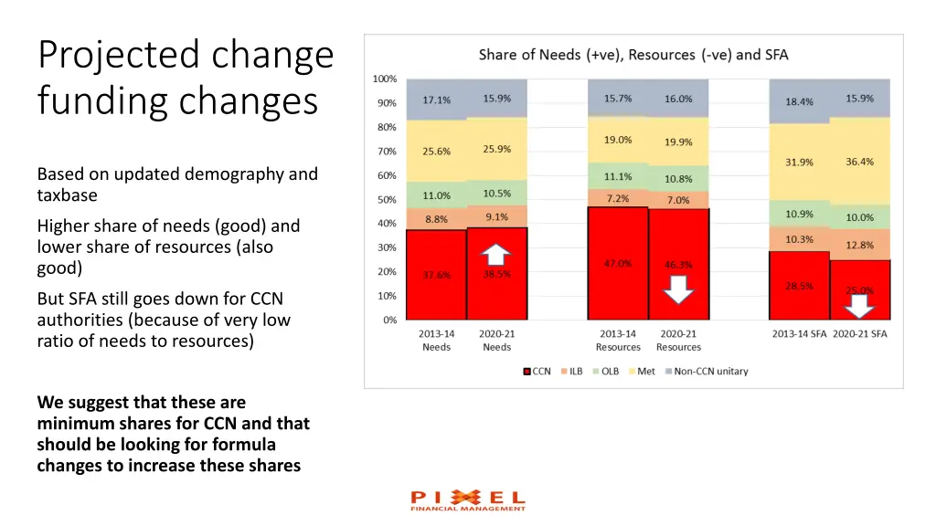 projected change funding changes