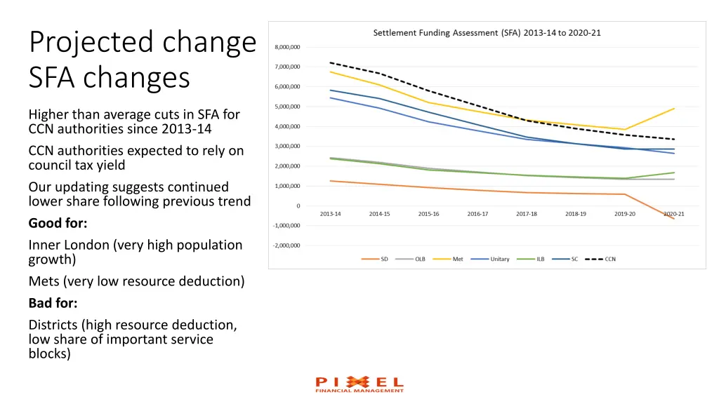 projected change sfa changes