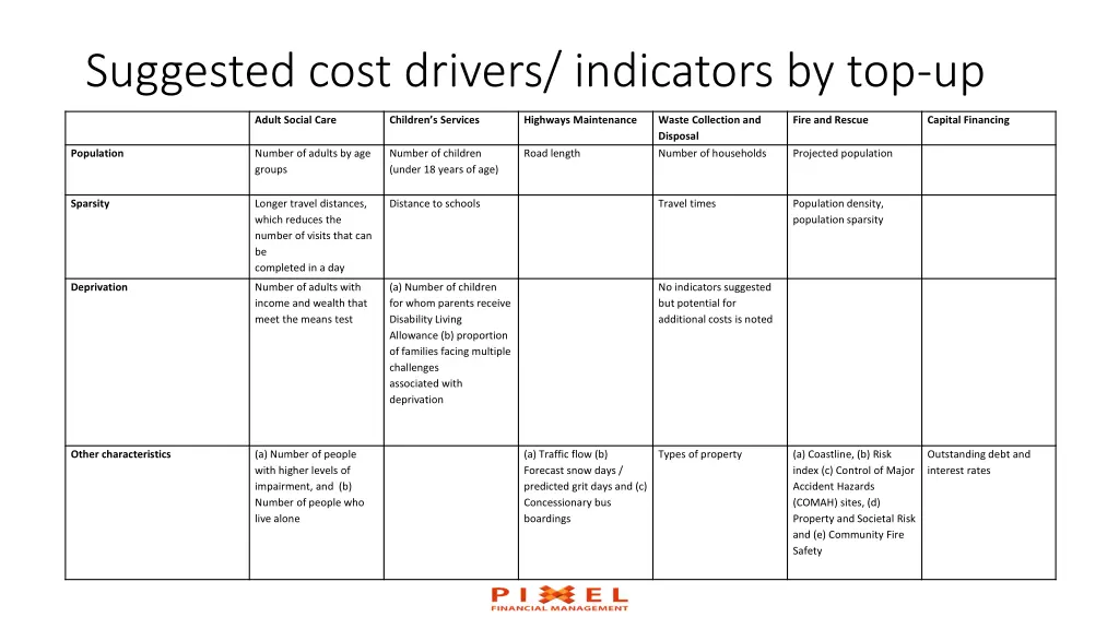 suggested cost drivers indicators by top up