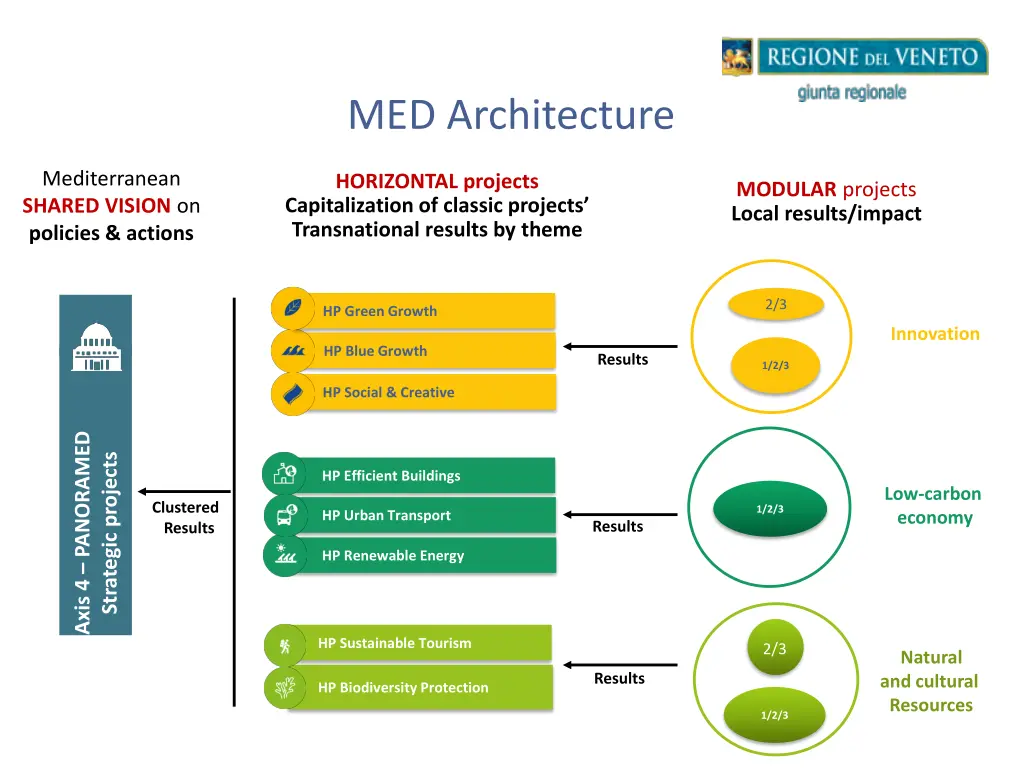 med architecture