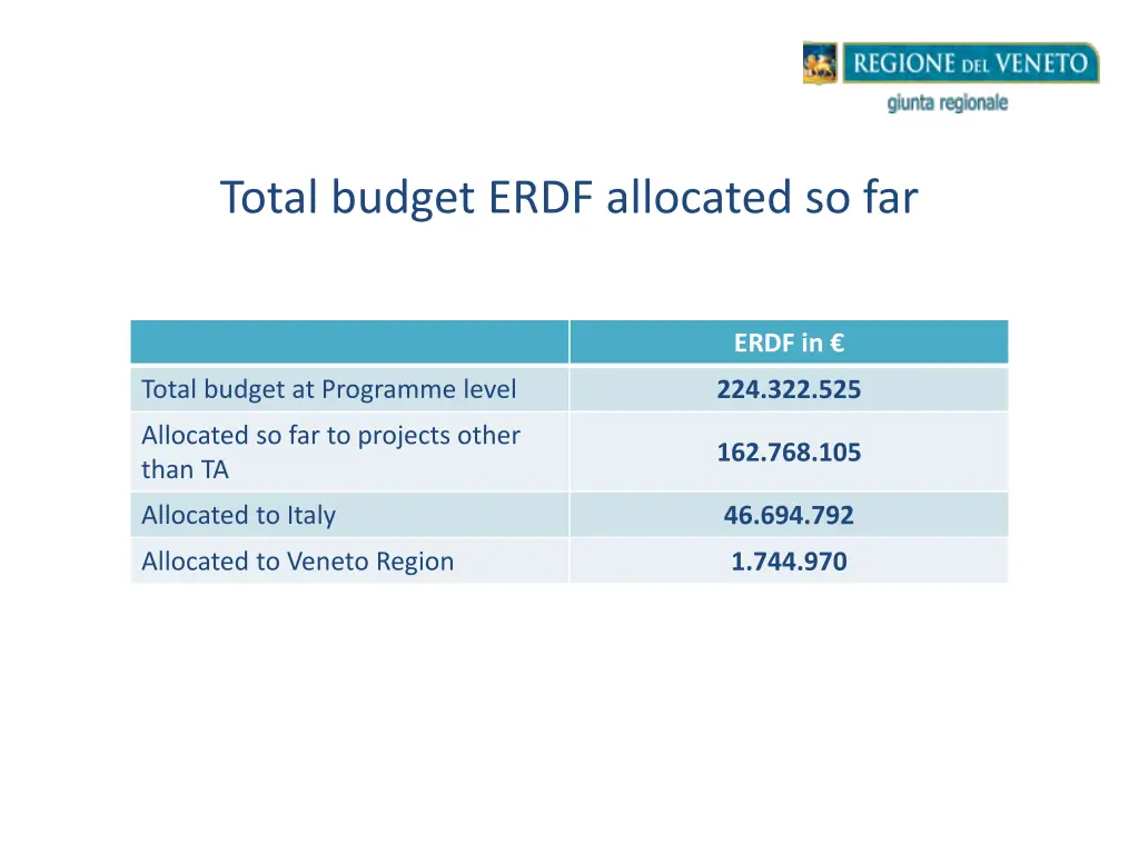 total budget erdf allocated so far