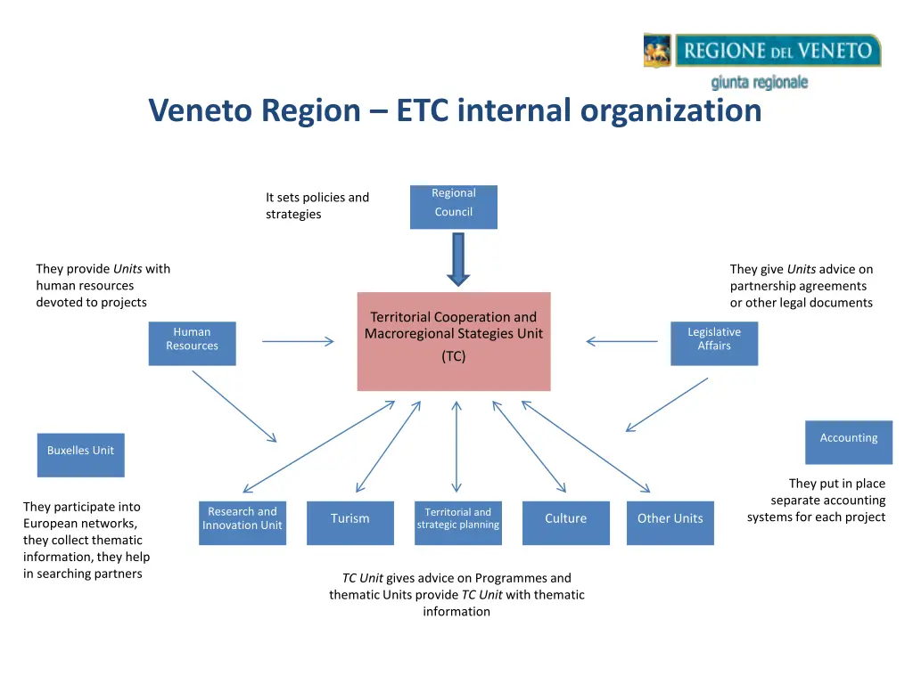 veneto region etc internal organization