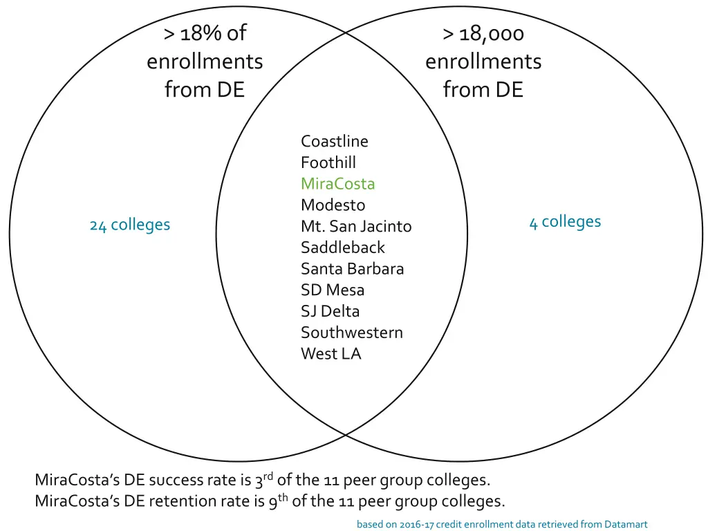 18 of enrollments from de