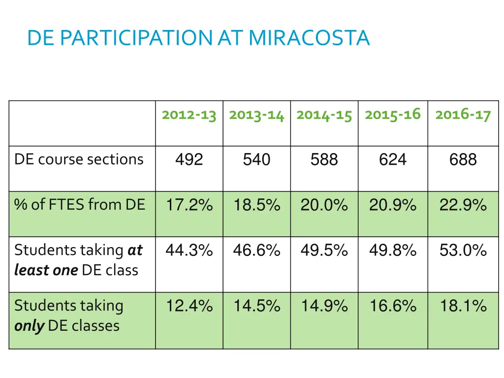 de participation at miracosta