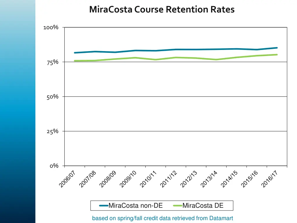 miracosta course retention rates