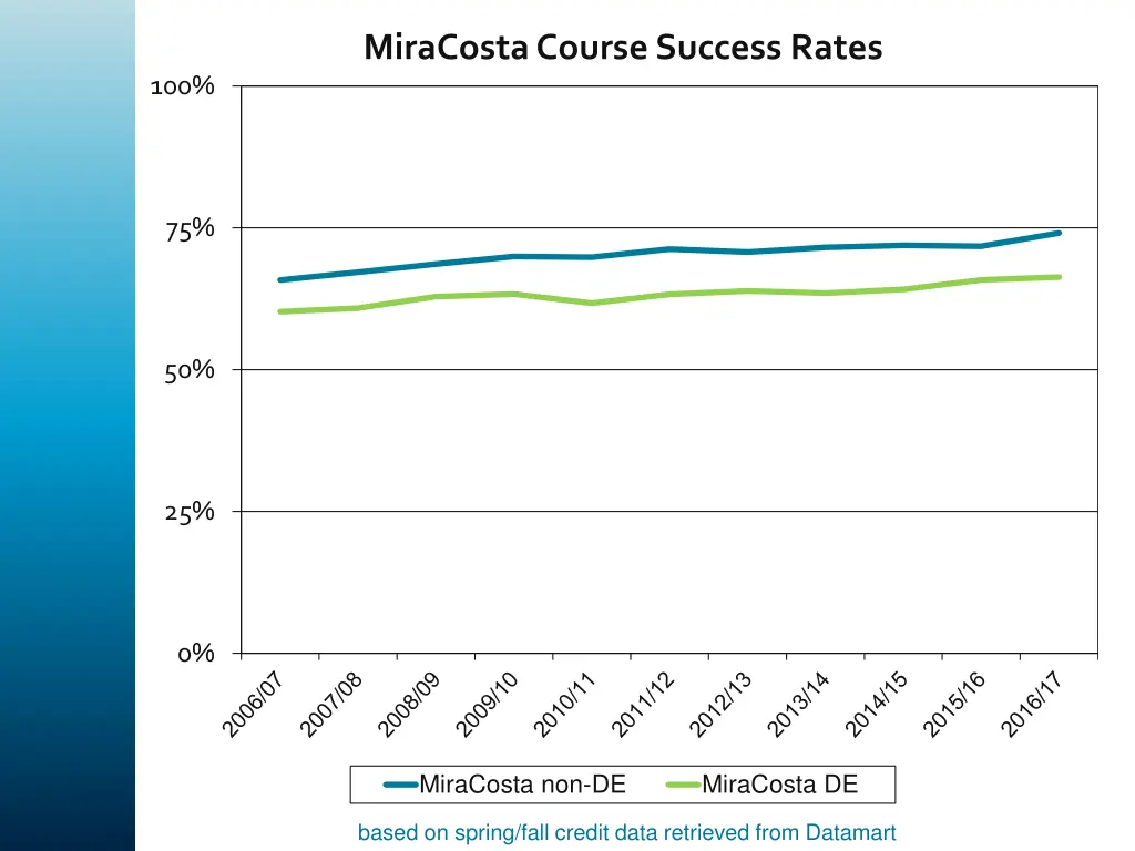 miracosta course success rates