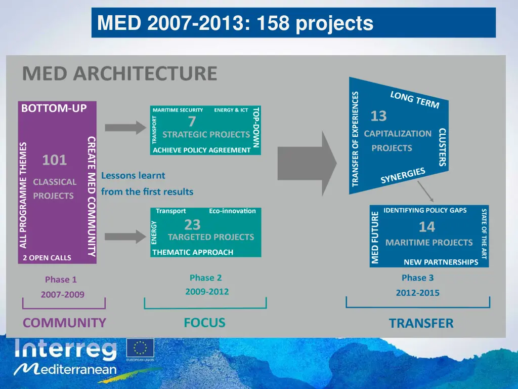 2007 2013 158 med projects med 2007 2013