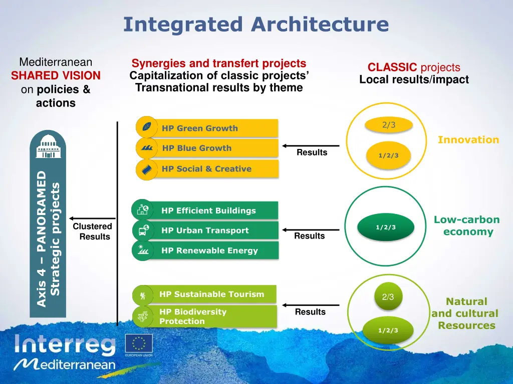 integrated architecture