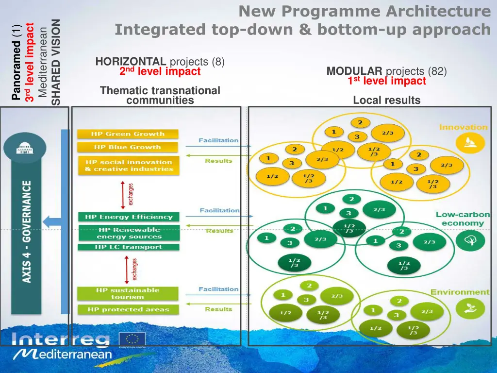 new programme architecture integrated top down