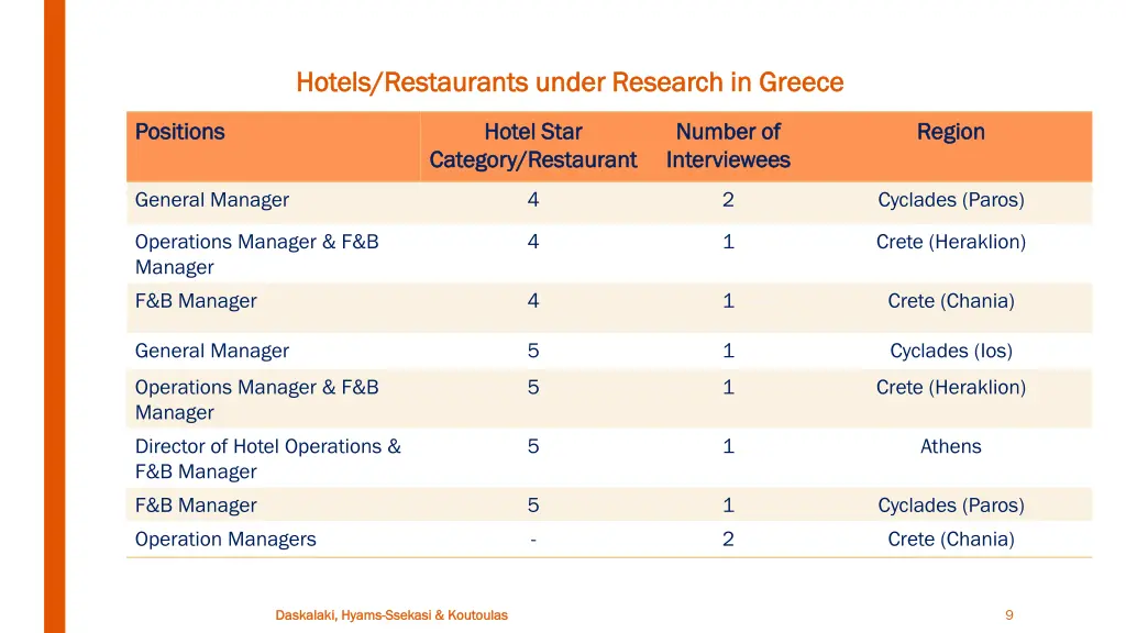 hotels restaurants under research in greece