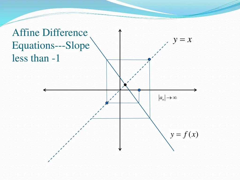 affine difference equations slope less than 1