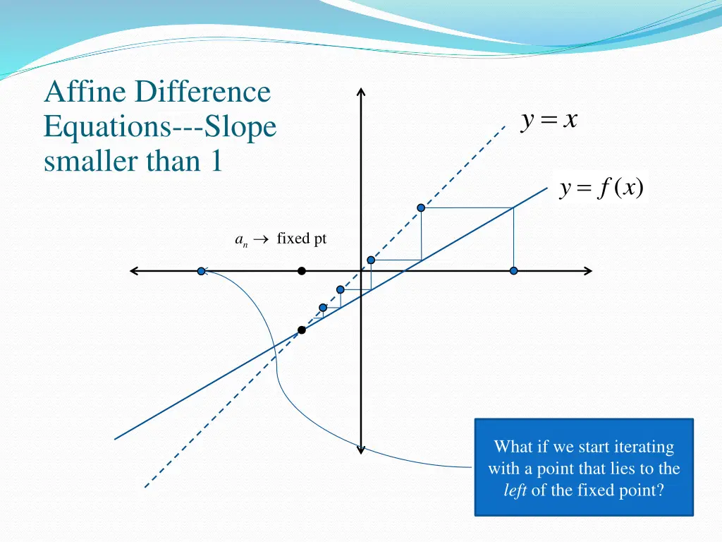 affine difference equations slope smaller than 1