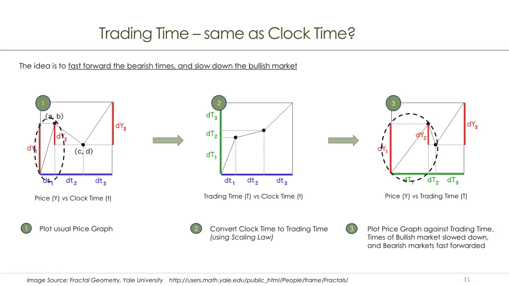 trading time same as clock time