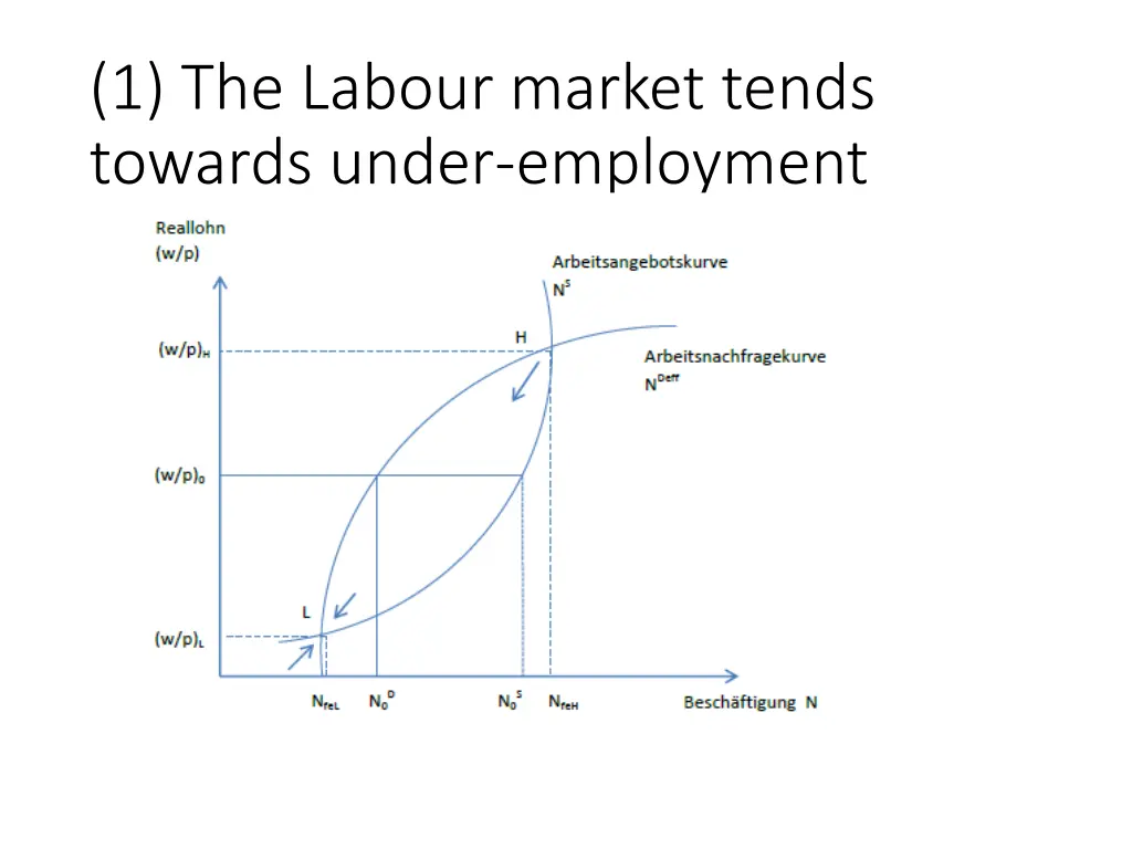 1 the labour market tends towards under employment