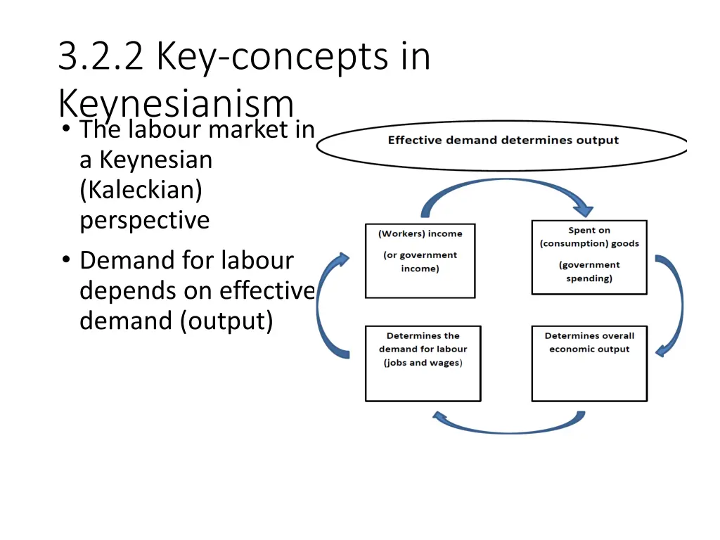 3 2 2 key concepts in keynesianism the labour