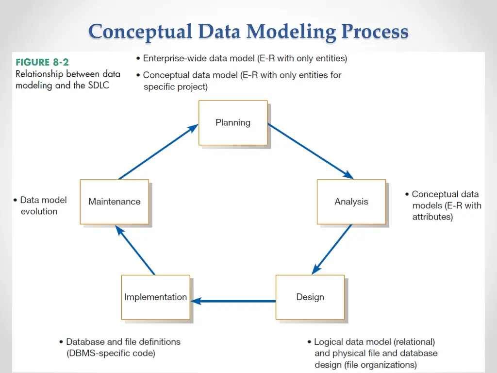 conceptual data modeling process 2