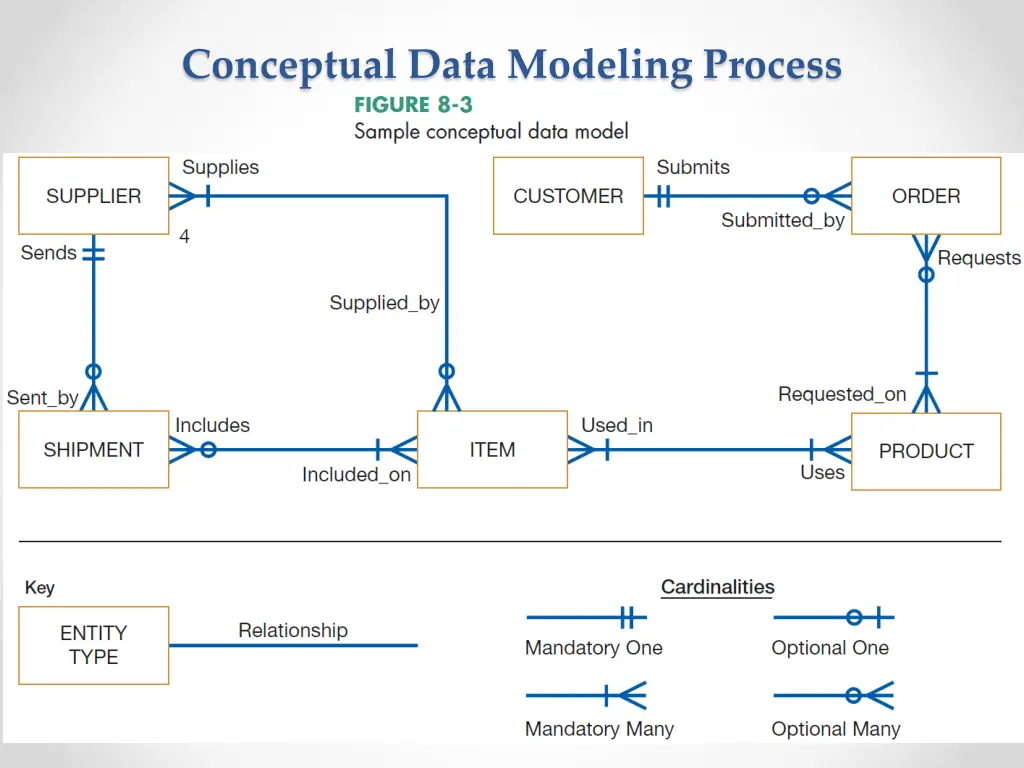 conceptual data modeling process 4