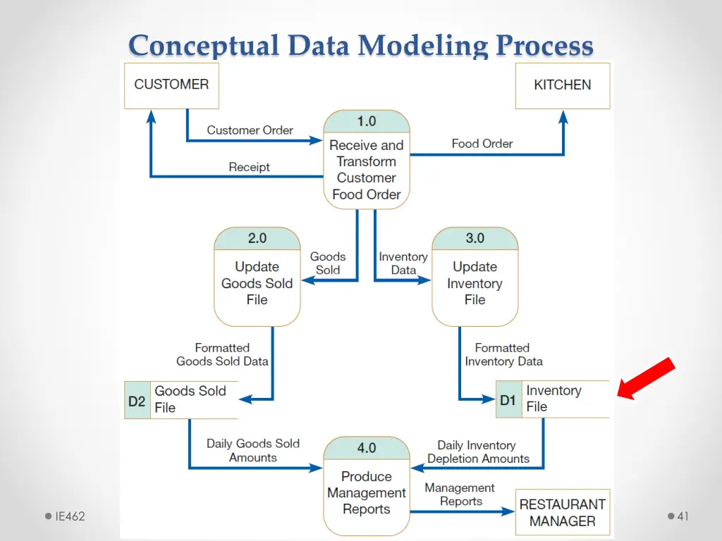 conceptual data modeling process 7