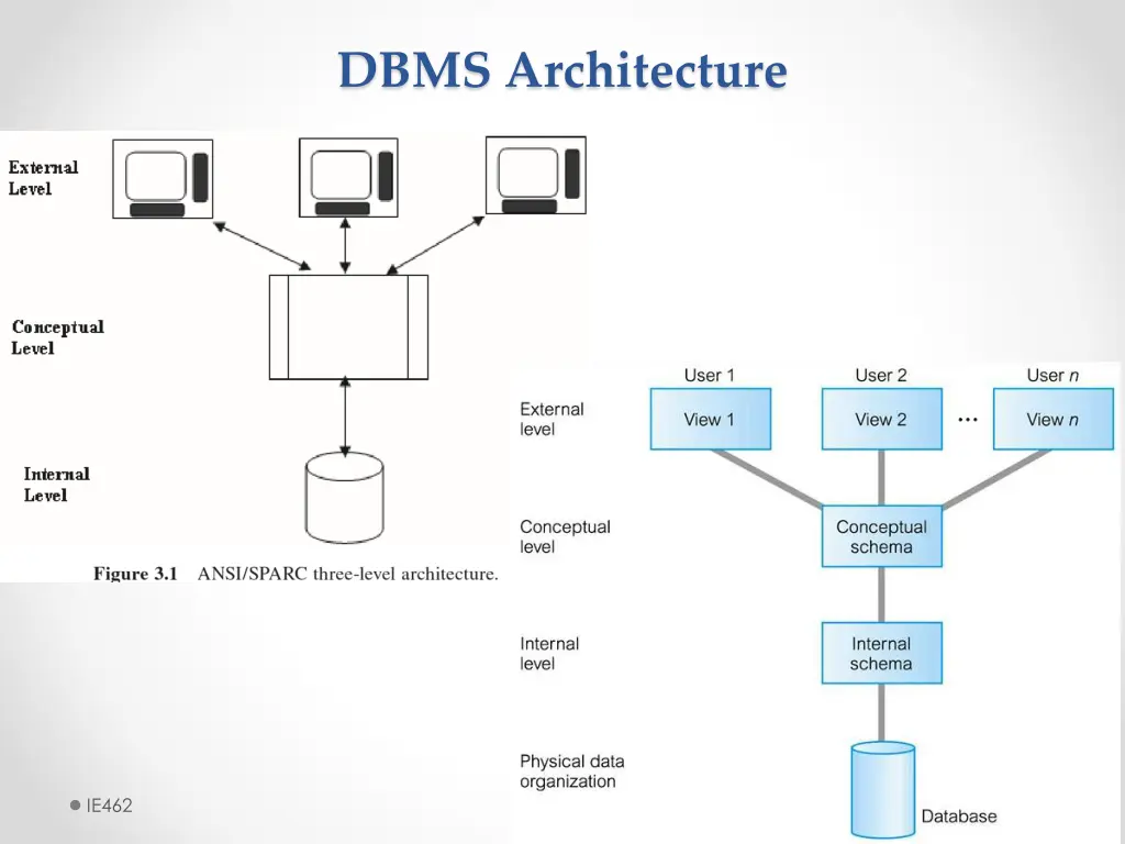 dbms architecture 2