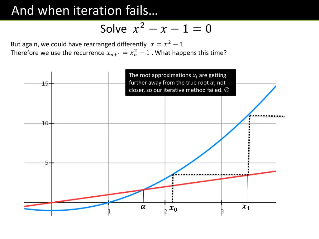 and when iteration fails