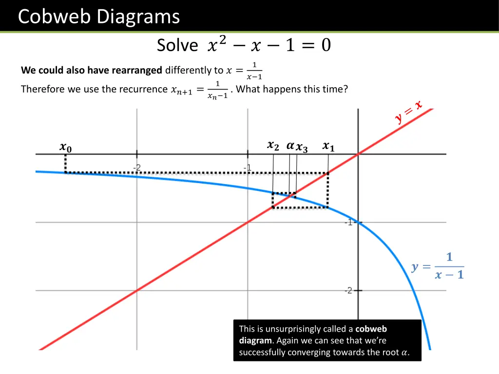 cobweb diagrams