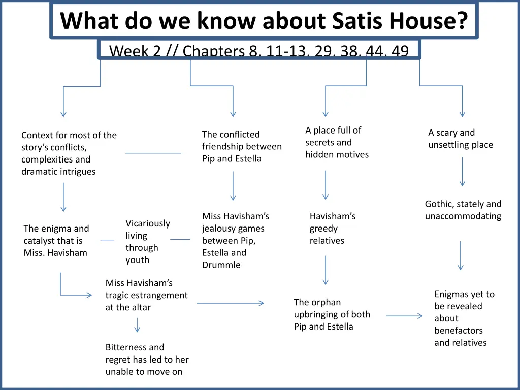 what do we know about satis house week 2 chapters