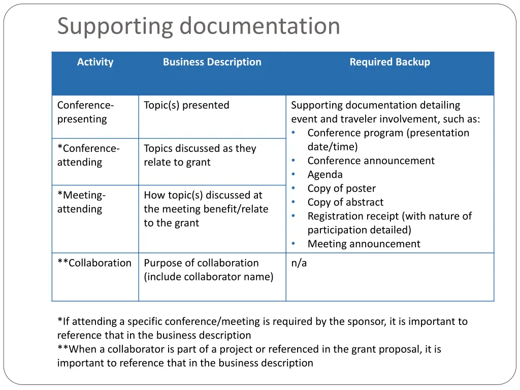 supporting documentation