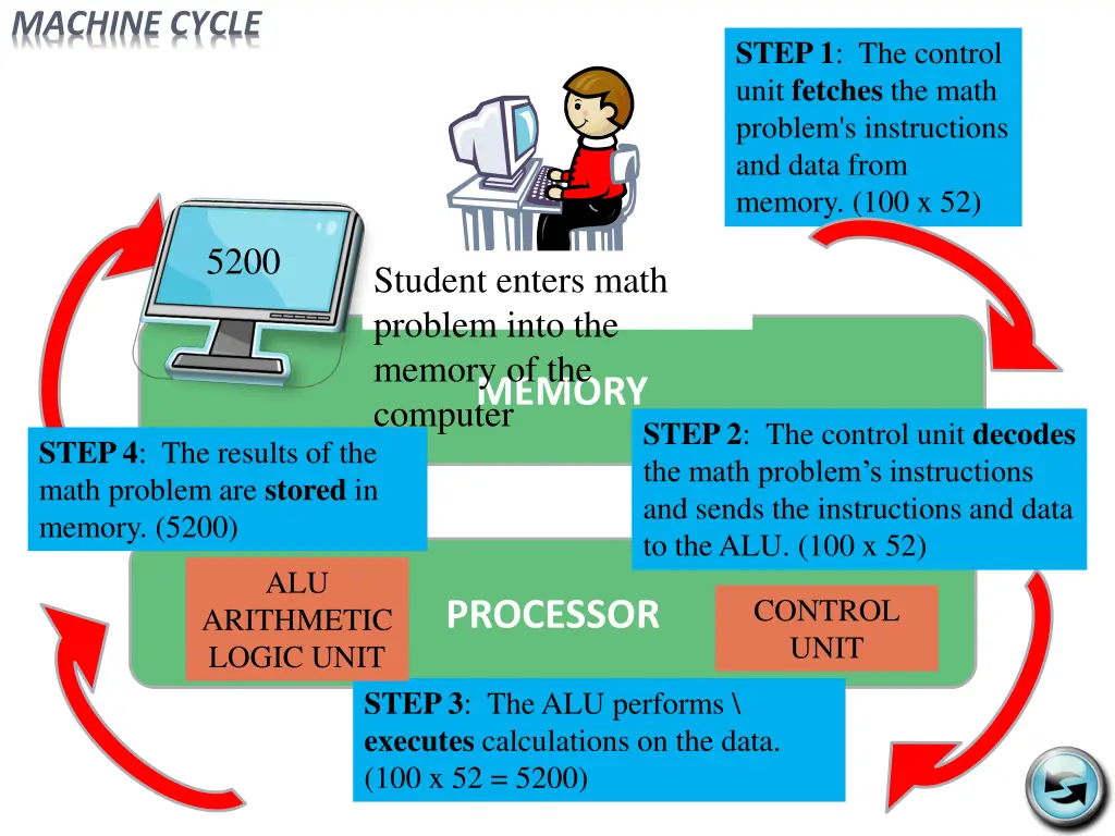 machine cycle