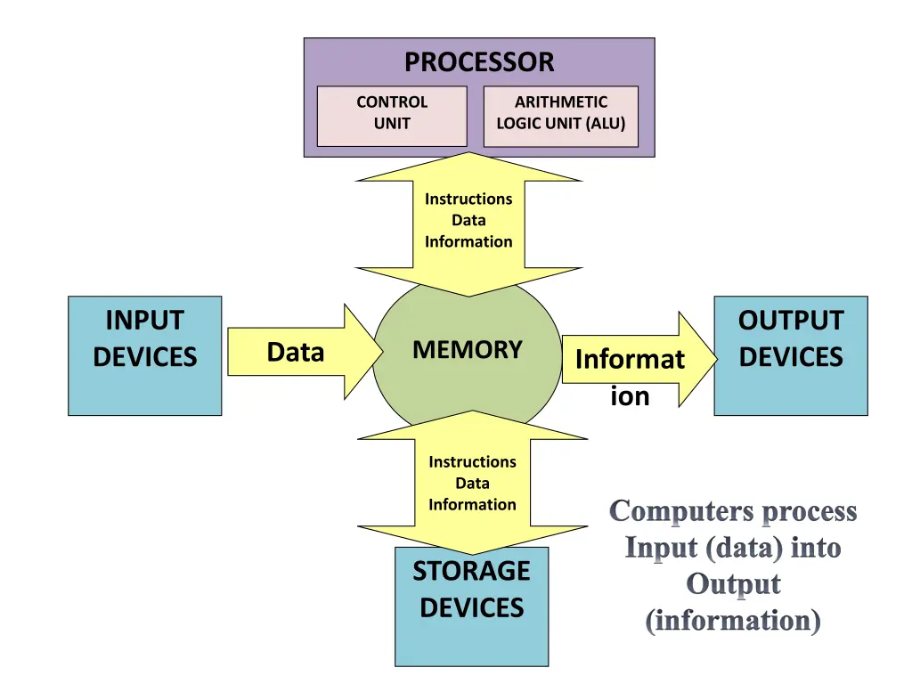 processor