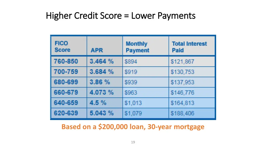 higher credit score lower payments higher credit