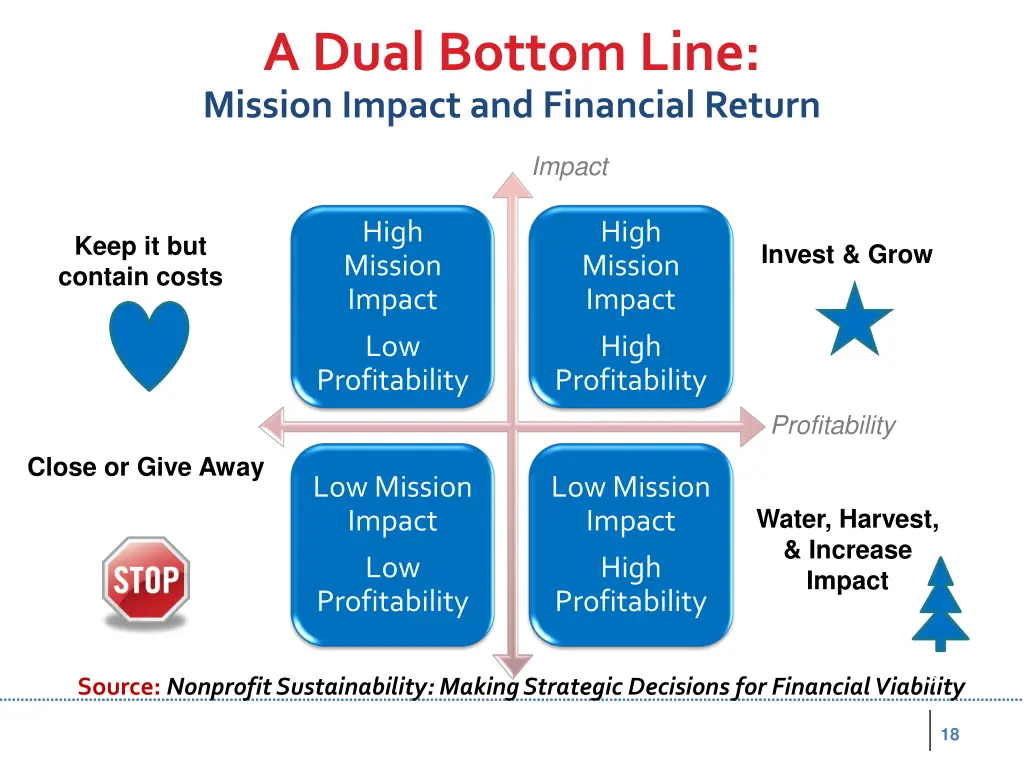 a dual bottom line mission impact and financial