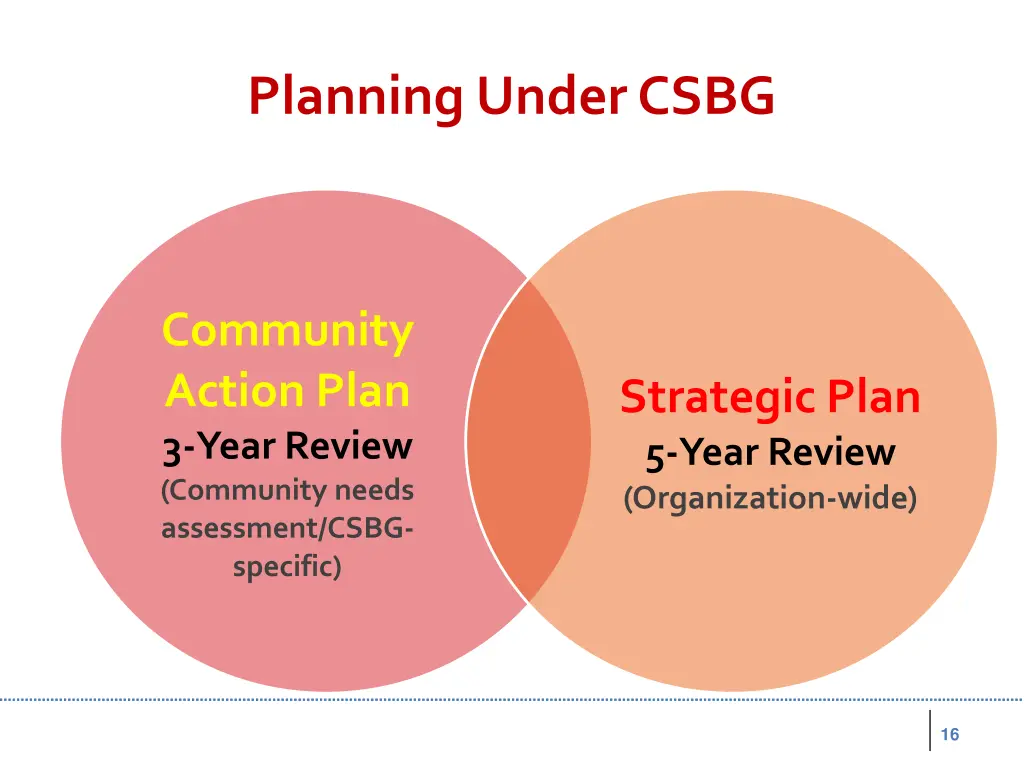 planning under csbg