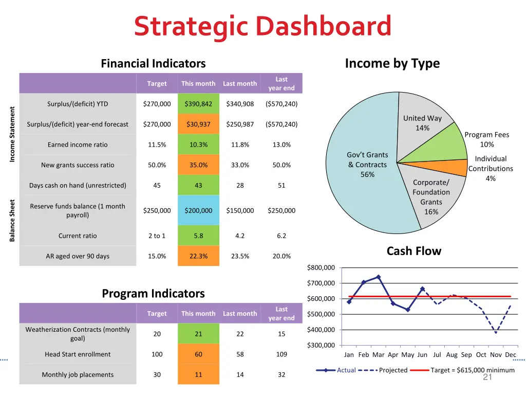 strategic dashboard